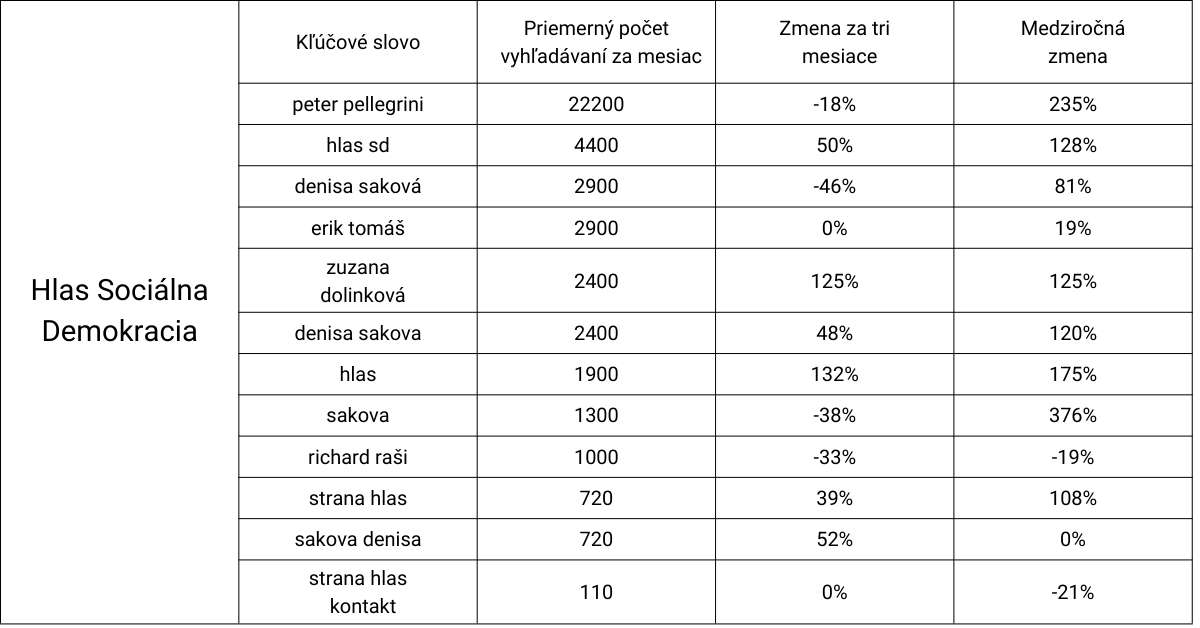 SEO Trend vyhľadávania Voľby 2023 Za ľudí