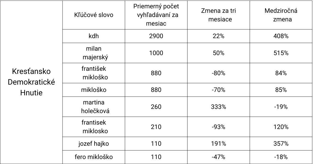 SEO Trend vyhľadávania Voľby 2023 KDH