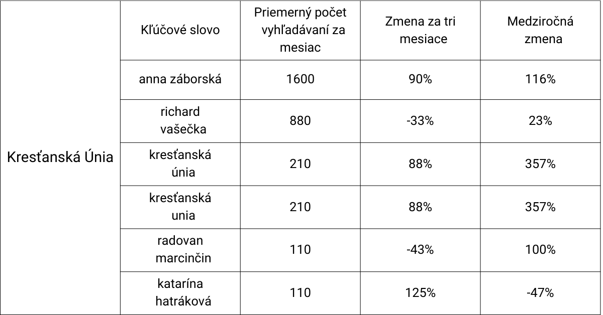 SEO Trend vyhľadávania Voľby 2023 KÚ