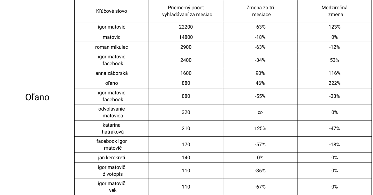 SEO Trend vyhľadávania Voľby 2023 Oľano