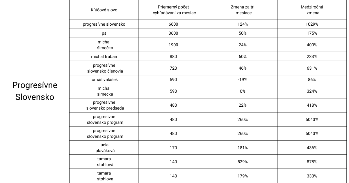 SEO Trend vyhľadávania Voľby 2023 Progresívne Slovensko