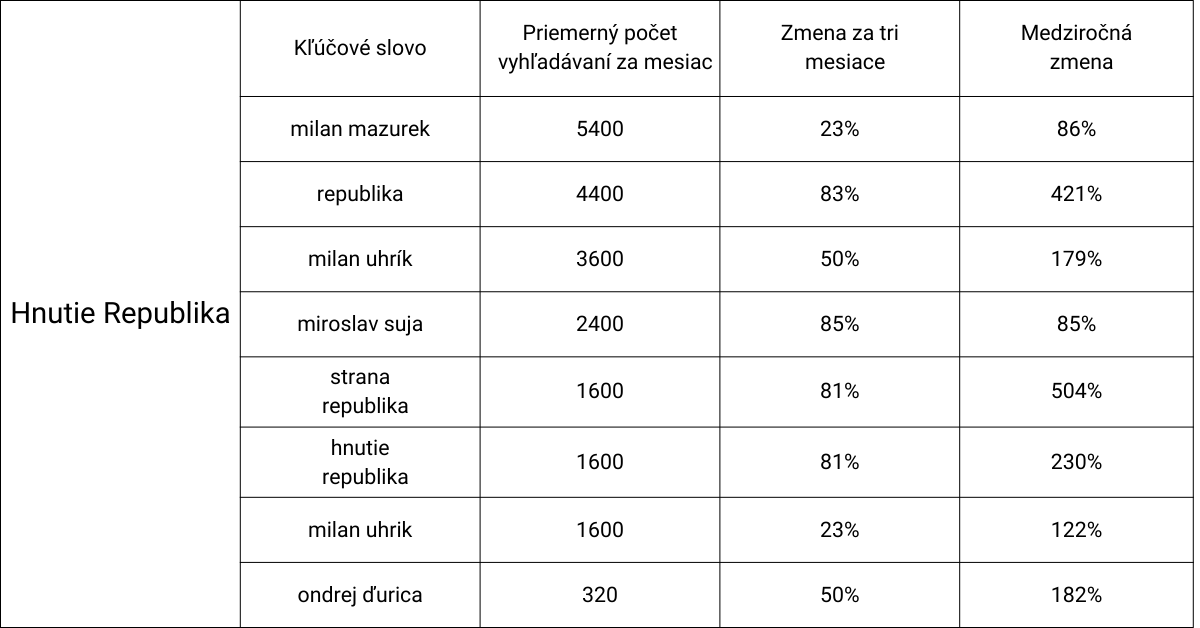 SEO Trend vyhľadávania Voľby 2023 Republika