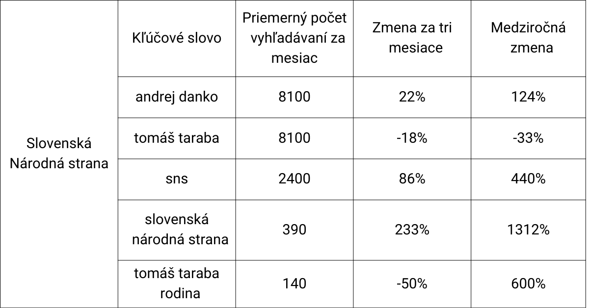 SEO Trend vyhľadávania Voľby 2023 SNS