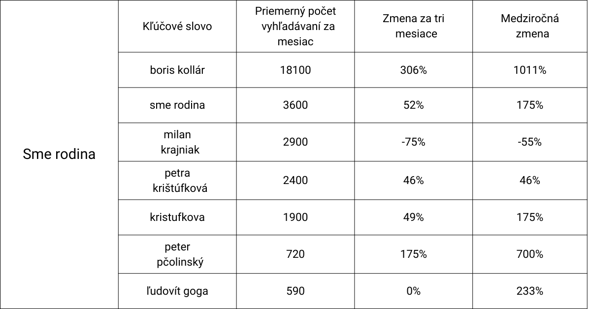 SEO Trend vyhľadávania Voľby 2023 Sme rodina