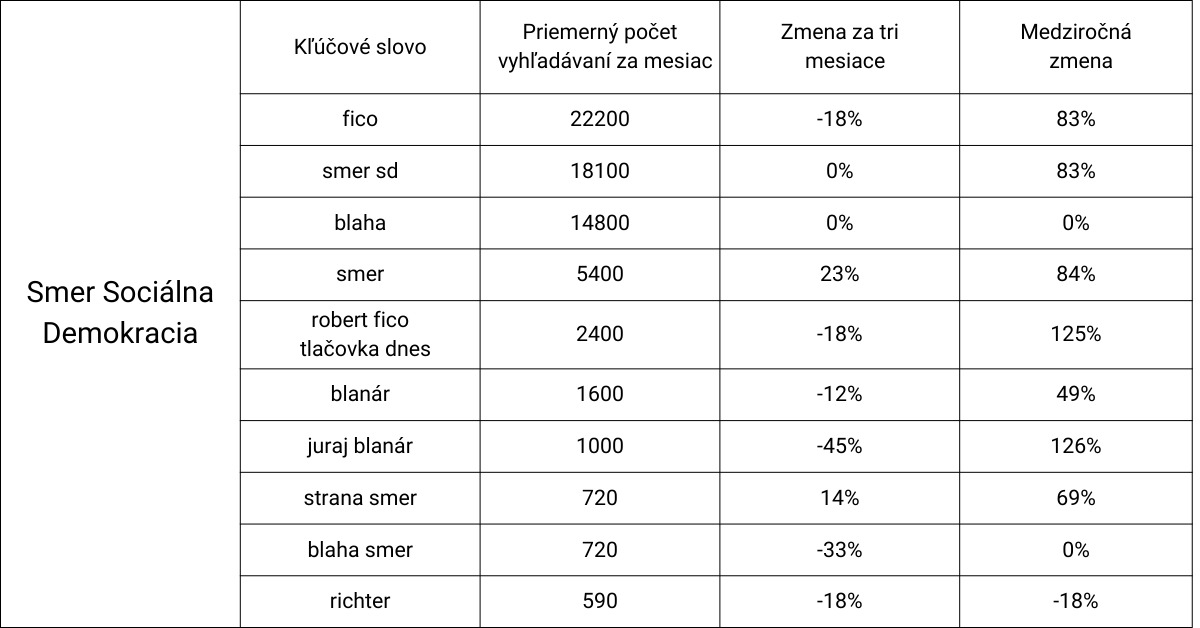 SEO Trend vyhľadávania Voľby 2023 Smer SD