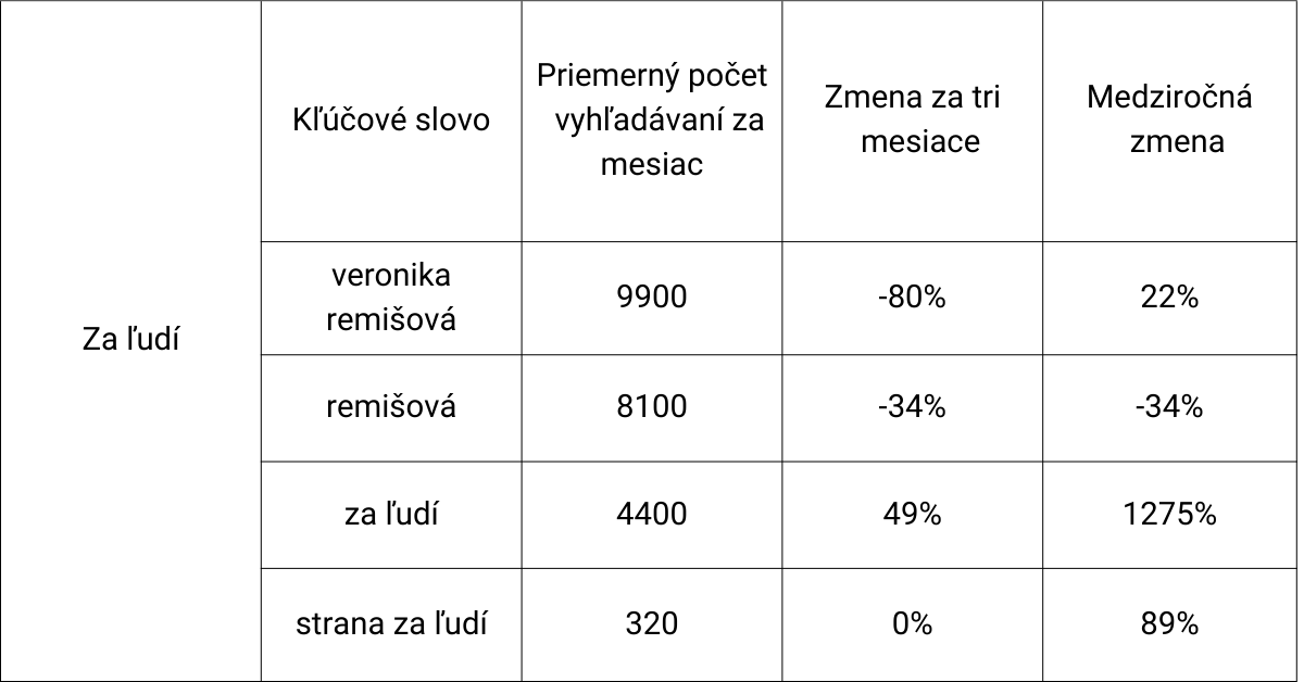 SEO Trend vyhľadávania Voľby 2023 Za ľudí